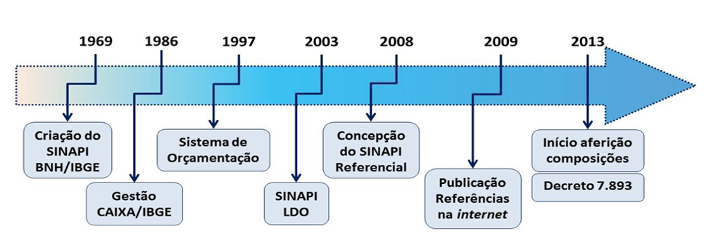 Imagem mostra a evolução histórica do SINAPI